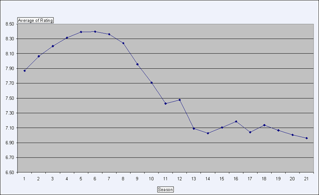IMDB Ratings of Simpsons Episodes