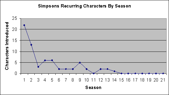 Characters Introduced By Season
