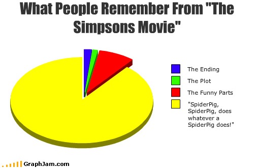 Simpsons Movie Pie Chart Simpsons Movie Pie Chart