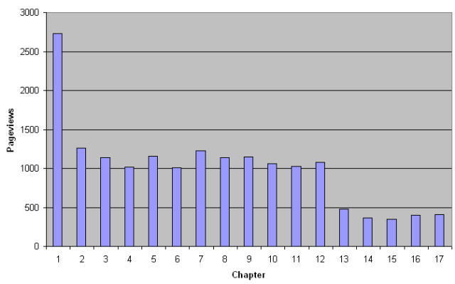 Zombie Simpsons Pageviews