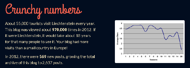 2012 Blogging Report